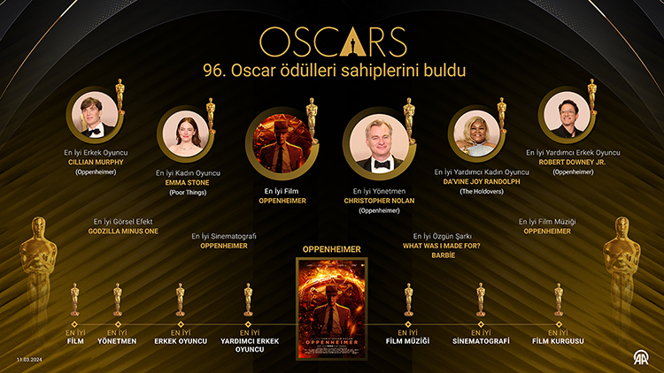 96. Oscar ödülleri Sahiplerini Buldu. Geceye Gişe Rekortmeni "Oppenheimer" ile Gazze çağrısı damga vurdu